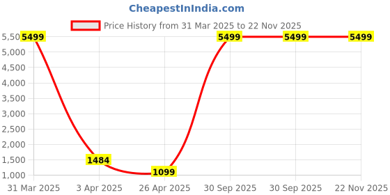 myntra.com Sztori Woven Design Nehru Jacket sztori Price History Graph from 31 Mar 2025 to 22 Nov 2025