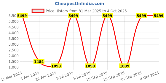 myntra.com Sztori Woven Design Nehru Jacket sztori Price History Graph from 31 Mar 2025 to 4 Oct 2025