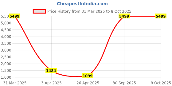 myntra.com Sztori Woven-Design Nehru Jacket sztori Price History Graph from 31 Mar 2025 to 4 Oct 2025