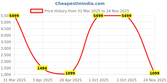 myntra.com Sztori Woven-Design Nehru Jacket sztori Price History Graph from 31 Mar 2025 to 24 Nov 2025