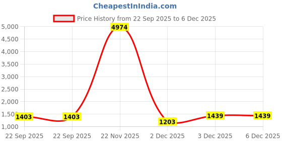 myntra.com Sztori Woven Design Nehru Jacket sztori Price History Graph from 22 Sep 2025 to 6 Dec 2025