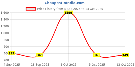 myntra.com sztori Sztorid Women Solid Fringed Dupatta sztori Price History Graph from 4 Sep 2025 to 13 Oct 2025