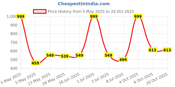 myntra.com sztori SztoriPlus Size Checked Printed Polo Collar Half Sleeve Regular Fit Casual T Shirt sztori Price History Graph from 5 May 2025 to 19 Oct 2025