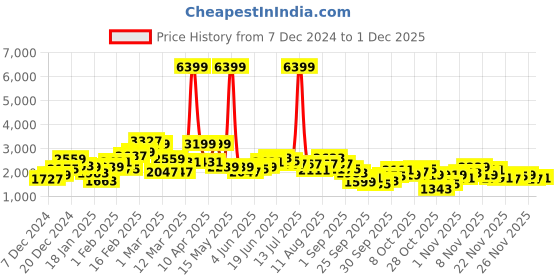 myntra.com sztori SztoriPlus Size Tie and Dye Colourblocked Padded Jacket sztori Price History Graph from 7 Dec 2024 to 29 Nov 2025