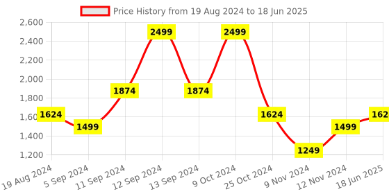 myntra.com t-base Abstract Self Design Turtle Neck Ribbed Pullover t-base Price History Graph from 19 Aug 2024 to 18 Jun 2025