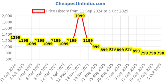 myntra.com t-base Boys Black Printed Lightweight Puffer Jacket t-base Price History Graph from 11 Sep 2024 to 4 Oct 2025