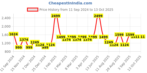 myntra.com t-base Boys Black Solid Lightweight Bomber Jacket t-base Price History Graph from 11 Sep 2024 to 13 Oct 2025