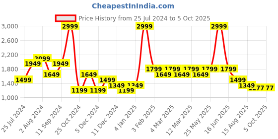 myntra.com t-base Boys Black Solid Lightweight Jacket t-base Price History Graph from 25 Jul 2024 to 4 Oct 2025