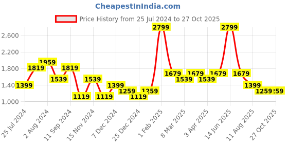 myntra.com t-base Boys Blue Colourblocked Lightweight Padded Jacket t-base Price History Graph from 25 Jul 2024 to 26 Oct 2025