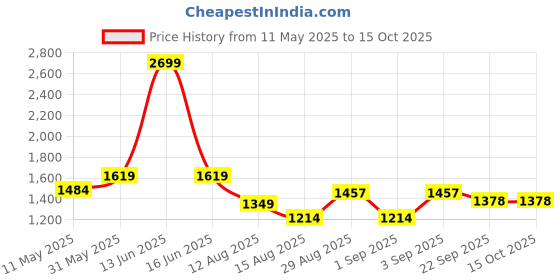 myntra.com t-base Boys Brown Printed Lightweight Puffer Jacket t-base Price History Graph from 11 May 2025 to 14 Oct 2025