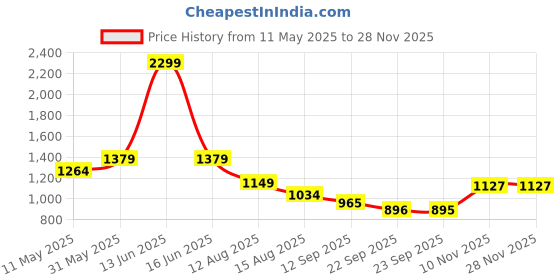 myntra.com t-base Boys Brown Printed Lightweight Puffer Jacket t-base Price History Graph from 11 May 2025 to 27 Nov 2025