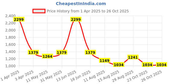 myntra.com t-base Boys Brown Printed Lightweight Puffer Jacket t-base Price History Graph from 1 Apr 2025 to 25 Oct 2025