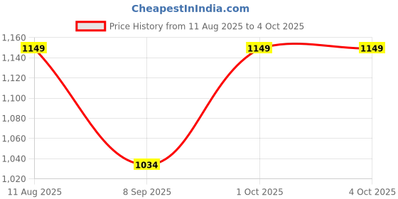 myntra.com t-base Boys Navy Blue & Grey Printed Lightweight Jacket t-base Price History Graph from 11 Aug 2025 to 4 Oct 2025