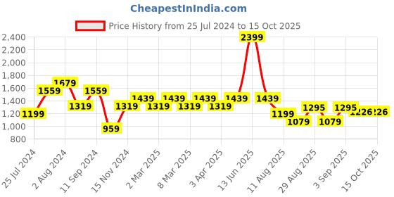myntra.com t-base Boys Navy Blue Colourblocked Lightweight Jacket t-base Price History Graph from 25 Jul 2024 to 15 Oct 2025