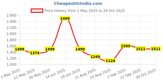myntra.com t-base Boys Navy Blue Solid Lightweight Bomber t-base Price History Graph from 1 May 2025 to 28 Oct 2025