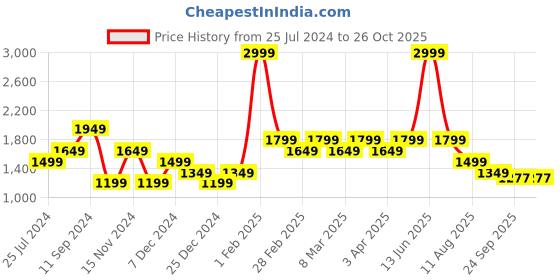 myntra.com t-base Boys Navy Blue Solid Lightweight Jacket t-base Price History Graph from 25 Jul 2024 to 26 Oct 2025