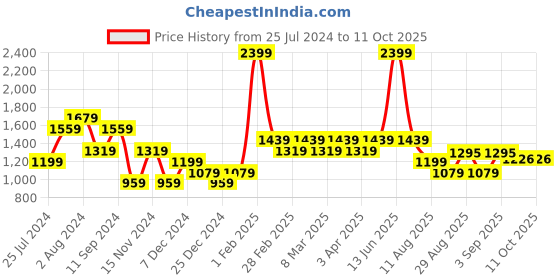 myntra.com t-base Boys Olive Green Colourblocked Lightweight Jacket t-base Price History Graph from 25 Jul 2024 to 11 Oct 2025