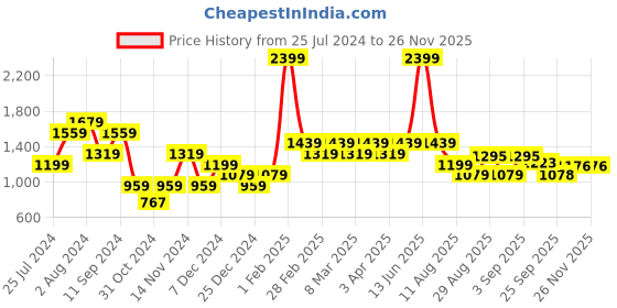myntra.com t-base Boys Olive Green Colourblocked Lightweight Padded Jacket t-base Price History Graph from 25 Jul 2024 to 25 Nov 2025