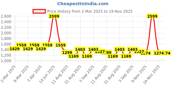 myntra.com t-base Boys Olive Green Colourblocked Lightweight Puffer Jacket t-base Price History Graph from 2 Mar 2025 to 19 Nov 2025