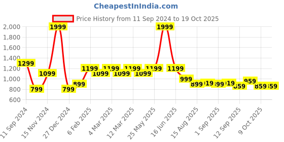 myntra.com t-base Boys Orange Colourblocked Lightweight Jacket t-base Price History Graph from 11 Sep 2024 to 17 Oct 2025
