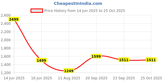 myntra.com t-base Boys Orange Solid Lightweight Puffer Jacket t-base Price History Graph from 14 Jun 2025 to 25 Oct 2025