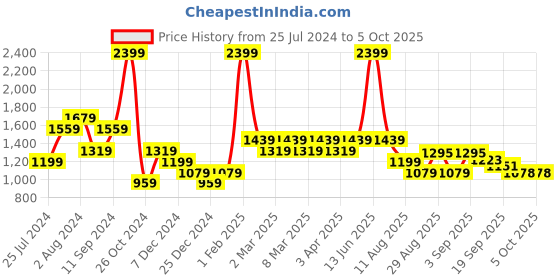 myntra.com t-base Boys Red Colourblocked Lightweight Jacket t-base Price History Graph from 25 Jul 2024 to 4 Oct 2025