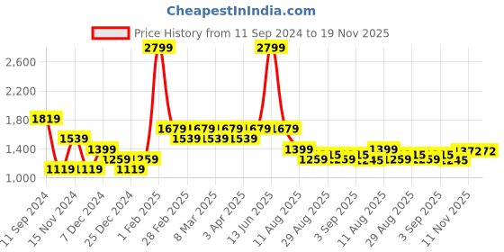 myntra.com t-base Boys Red Colourblocked Lightweight Jacket t-base Price History Graph from 11 Sep 2024 to 19 Nov 2025