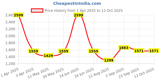 myntra.com t-base Boys Red Colourblocked Lightweight Padded Jacket t-base Price History Graph from 1 Apr 2025 to 12 Oct 2025