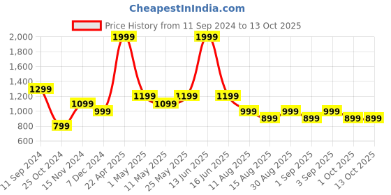 myntra.com t-base Boys Red Colourblocked Lightweight Puffer Jacket t-base Price History Graph from 11 Sep 2024 to 13 Oct 2025