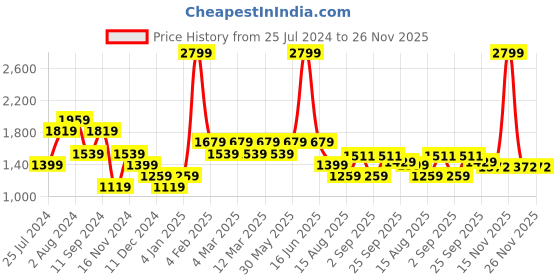 myntra.com t-base Boys Yellow Colourblocked Lightweight Jacket t-base Price History Graph from 25 Jul 2024 to 25 Nov 2025