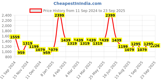 myntra.com t-base Boys Yellow Colourblocked Lightweight Jacket t-base Price History Graph from 11 Sep 2024 to 23 Sep 2025