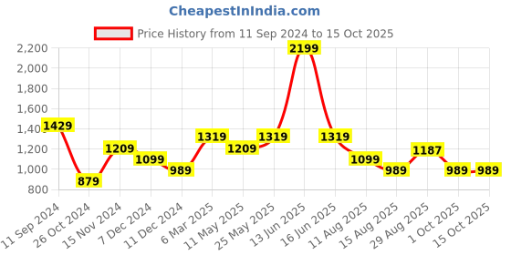 myntra.com t-base Boys Yellow Colourblocked Lightweight Jacket t-base Price History Graph from 11 Sep 2024 to 15 Oct 2025