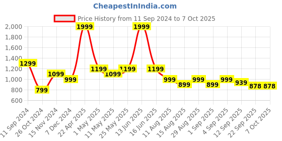 myntra.com t-base Boys Yellow Colourblocked Lightweight Puffer Jacket t-base Price History Graph from 11 Sep 2024 to 4 Oct 2025