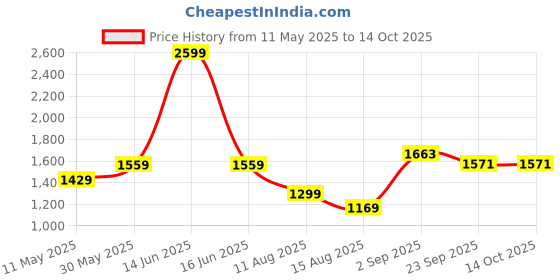 myntra.com t-base Boys Yellow Colourblocked Lightweight Puffer Jacket t-base Price History Graph from 11 May 2025 to 13 Oct 2025