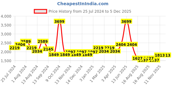 myntra.com t-base Cable Knit Ribbed Woollen Pullover t-base Price History Graph from 25 Jul 2024 to 5 Dec 2025