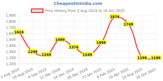 myntra.com t-base Checked Cotton Regular Fit Long Sleeves Casual Shirt t-base Price History Graph from 2 Aug 2024 to 15 Oct 2025