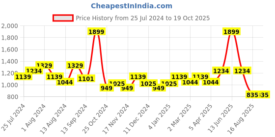 myntra.com t-base Checked Round Neck Long Sleeves Cotton Pullover Sweater t-base Price History Graph from 25 Jul 2024 to 17 Oct 2025