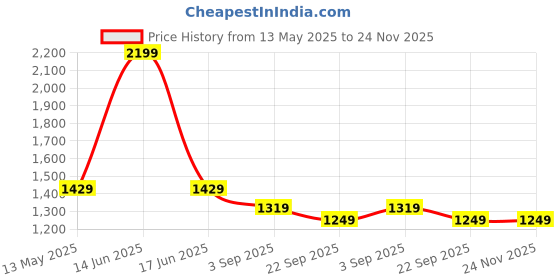 myntra.com t-base Chevron Self Design Turtle Neck Long Sleeves Cotton Pullover Sweater t-base Price History Graph from 13 May 2025 to 24 Nov 2025