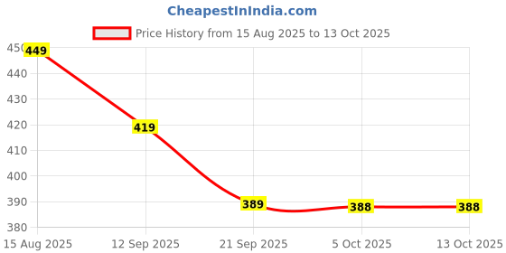 myntra.com t-base Colourblocked Cotton Lycra Knitted T-shirt t-base Price History Graph from 15 Aug 2025 to 13 Oct 2025