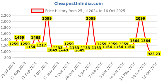 myntra.com t-base Colourblocked Cotton Pullover t-base Price History Graph from 25 Jul 2024 to 16 Oct 2025
