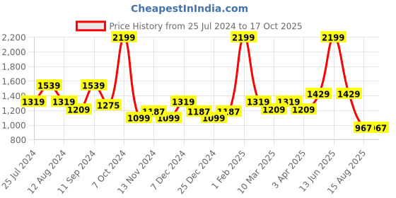 myntra.com t-base Colourblocked Cotton Pullover t-base Price History Graph from 25 Jul 2024 to 16 Oct 2025