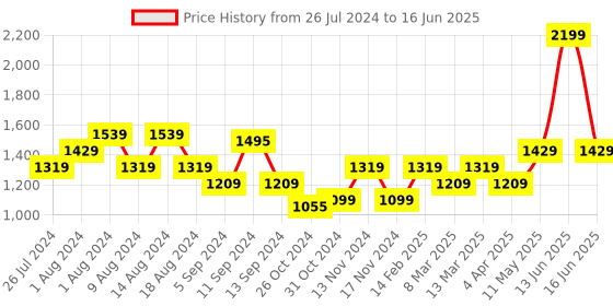 myntra.com t-base Colourblocked Front-Open Sweatshirt t-base Price History Graph from 26 Jul 2024 to 16 Jun 2025