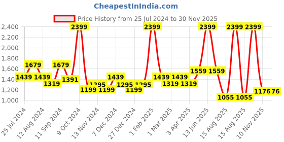 myntra.com t-base Colourblocked High Neck Cotton Pullover t-base Price History Graph from 25 Jul 2024 to 30 Nov 2025