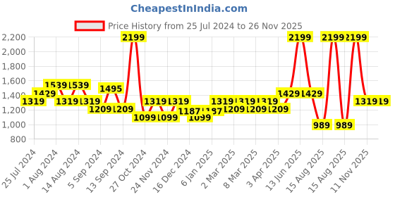myntra.com t-base Colourblocked Hooded Cotton Sweatshirt t-base Price History Graph from 25 Jul 2024 to 25 Nov 2025