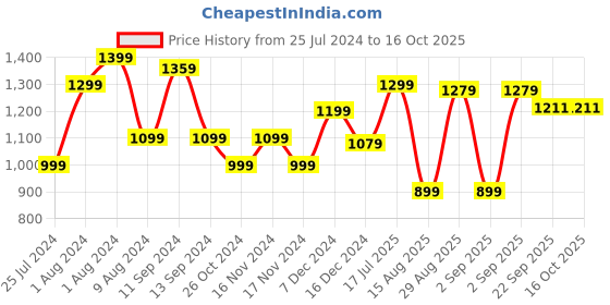 myntra.com t-base Colourblocked Hooded Pullover Sweatshirt t-base Price History Graph from 25 Jul 2024 to 16 Oct 2025