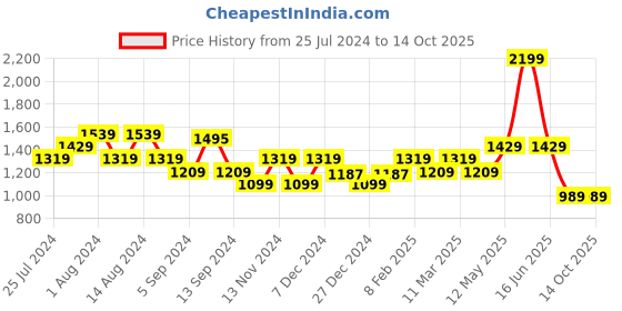 myntra.com t-base Colourblocked Hooded Pullover Sweatshirt t-base Price History Graph from 25 Jul 2024 to 13 Oct 2025