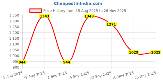 myntra.com t-base Colourblocked Hooded Pullover Sweatshirt t-base Price History Graph from 15 Aug 2025 to 25 Nov 2025