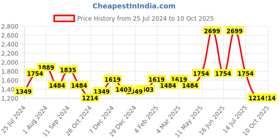 myntra.com t-base Colourblocked Hooded Sweatshirt t-base Price History Graph from 25 Jul 2024 to 9 Oct 2025