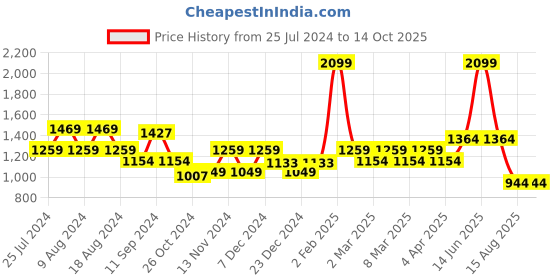 myntra.com t-base Colourblocked Hooded Sweatshirt t-base Price History Graph from 25 Jul 2024 to 14 Oct 2025