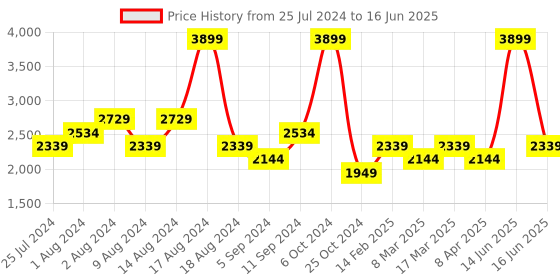myntra.com t-base Colourblocked Lightweight Open Front Jacket t-base Price History Graph from 25 Jul 2024 to 16 Jun 2025